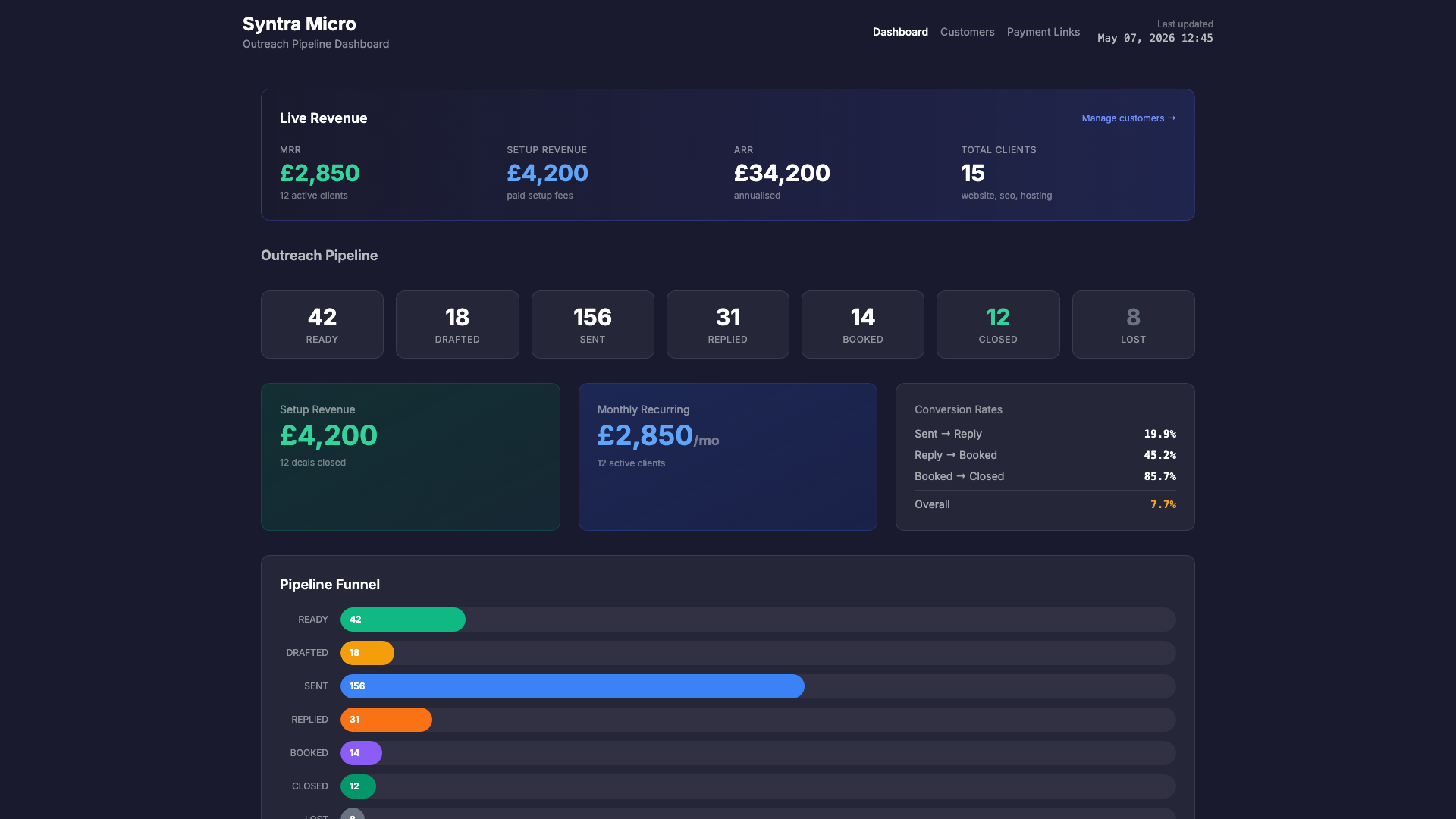 Syntra Micro outreach pipeline dashboard